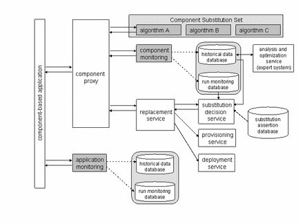 Adaptive Solver Architecture