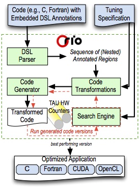 Annotation-based tuning workflow when using Orio.